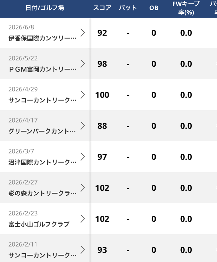 ヨシケンのスコアカード履歴の一部